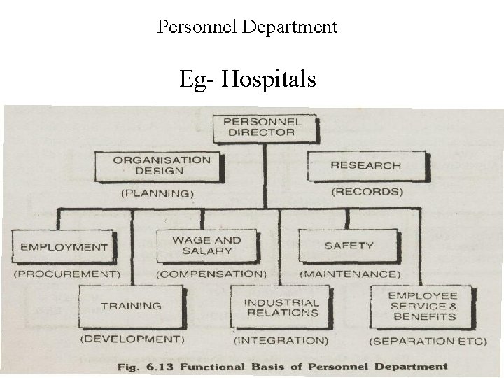 Personnel Department Eg- Hospitals 