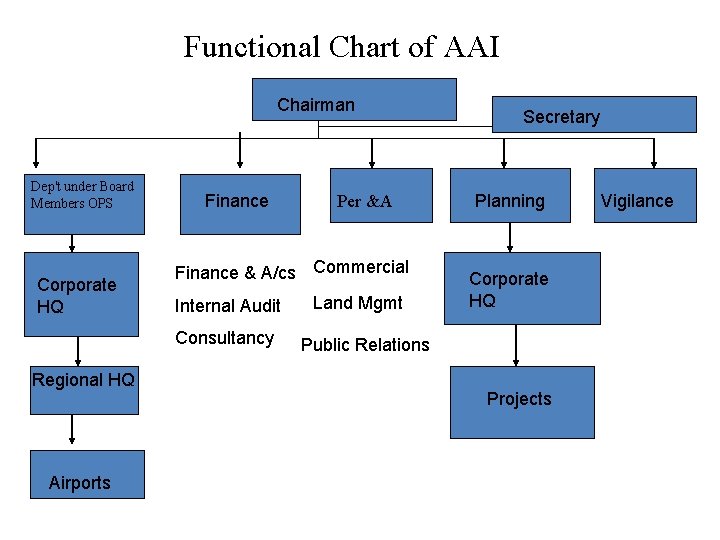 Functional Chart of AAI Chairman Dep't under Board Members OPS Corporate HQ Finance &