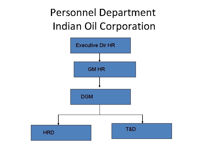 Personnel Department Indian Oil Corporation Executive Dir HR GM HR DGM HRD T&D 