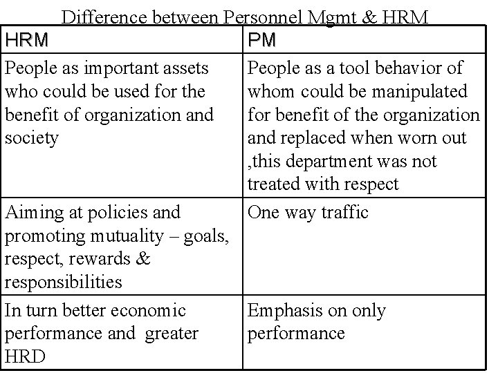 Difference between Personnel Mgmt & HRM PM People as important assets People as a