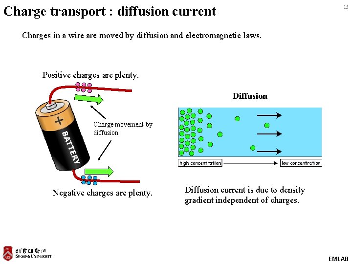Charge transport : diffusion current 15 Charges in a wire are moved by diffusion Charge transport : diffusion current 15 Charges in a wire are moved by diffusion