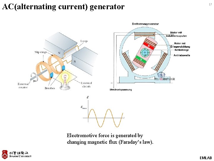 AC(alternating current) generator 17 Electromotive force is generated by changing magnetic flux (Faraday’s law). AC(alternating current) generator 17 Electromotive force is generated by changing magnetic flux (Faraday’s law).