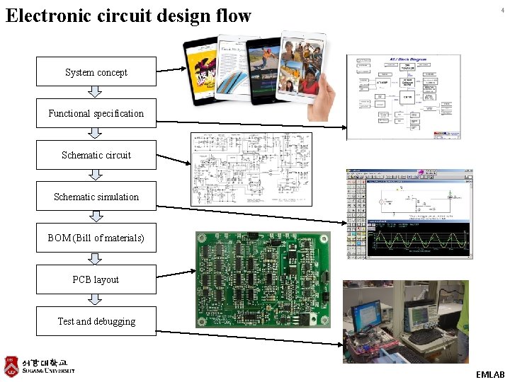Electronic circuit design flow 4 System concept Functional specification Schematic circuit Schematic simulation BOM Electronic circuit design flow 4 System concept Functional specification Schematic circuit Schematic simulation BOM