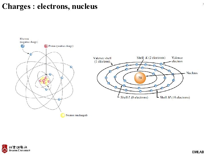 Charges : electrons, nucleus 7 EMLAB Charges : electrons, nucleus 7 EMLAB