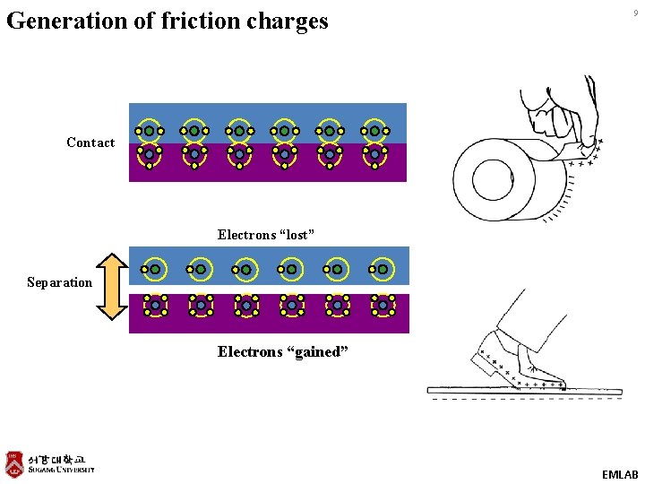 Generation of friction charges 9 Contact Electrons “lost” Separation Electrons “gained” EMLAB Generation of friction charges 9 Contact Electrons “lost” Separation Electrons “gained” EMLAB