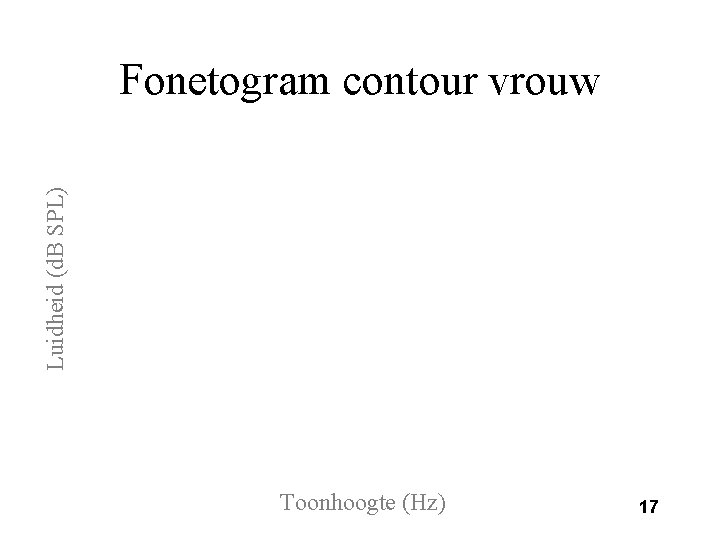 Luidheid (d. B SPL) Fonetogram contour vrouw Toonhoogte (Hz) 17 
