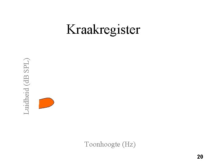 Luidheid (d. B SPL) Kraakregister Toonhoogte (Hz) 20 