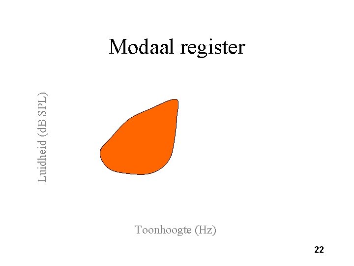 Luidheid (d. B SPL) Modaal register Toonhoogte (Hz) 22 