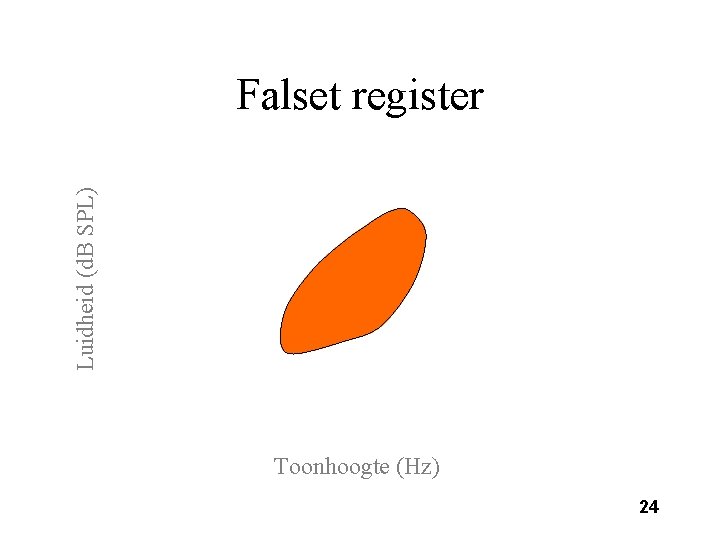 Luidheid (d. B SPL) Falset register Toonhoogte (Hz) 24 