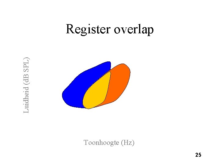 Luidheid (d. B SPL) Register overlap Toonhoogte (Hz) 25 
