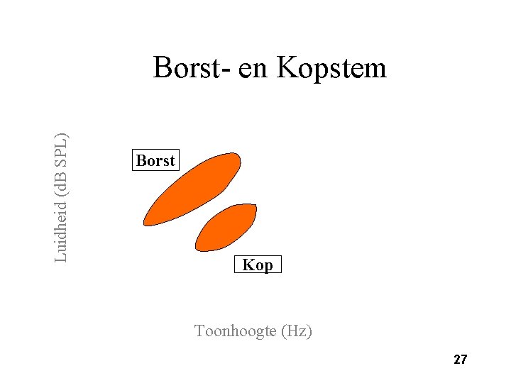 Luidheid (d. B SPL) Borst- en Kopstem Borst Kop Toonhoogte (Hz) 27 