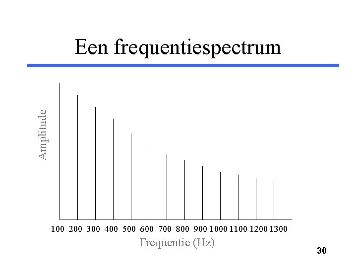 Amplitude Een frequentiespectrum 100 200 300 400 500 600 700 800 900 1000 1100