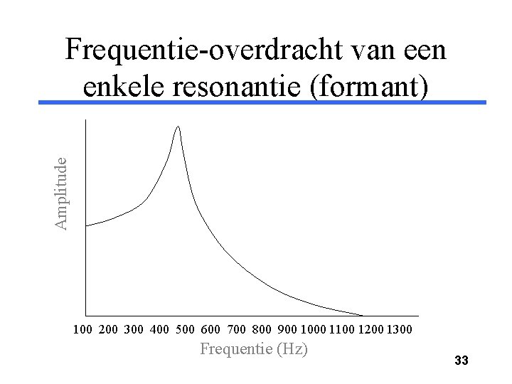 Amplitude Frequentie-overdracht van een enkele resonantie (formant) 100 200 300 400 500 600 700