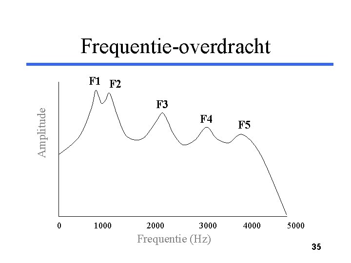 Frequentie-overdracht F 1 F 2 Amplitude F 3 F 4 0 1000 2000 3000