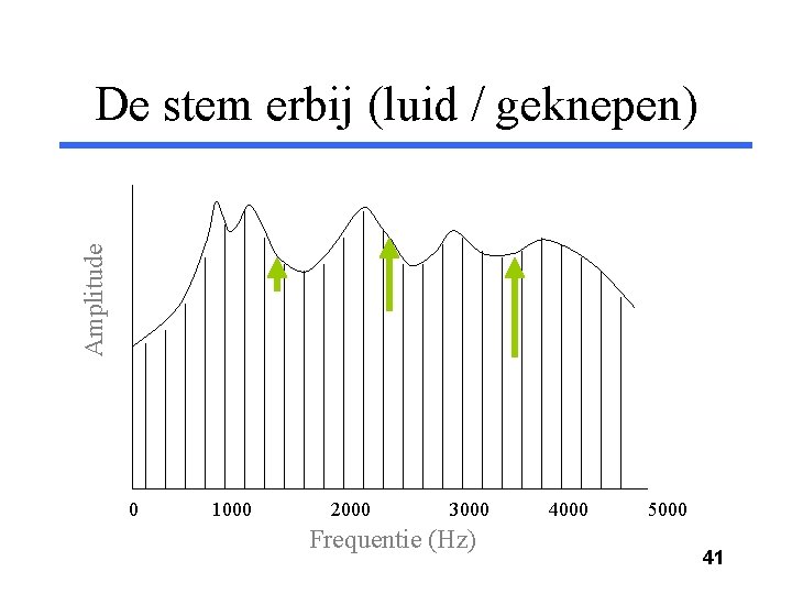 Amplitude De stem erbij (luid / geknepen) 0 1000 2000 3000 Frequentie (Hz) 4000