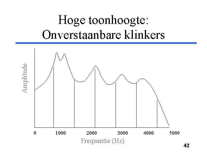 Amplitude Hoge toonhoogte: Onverstaanbare klinkers 0 1000 2000 3000 Frequentie (Hz) 4000 5000 42