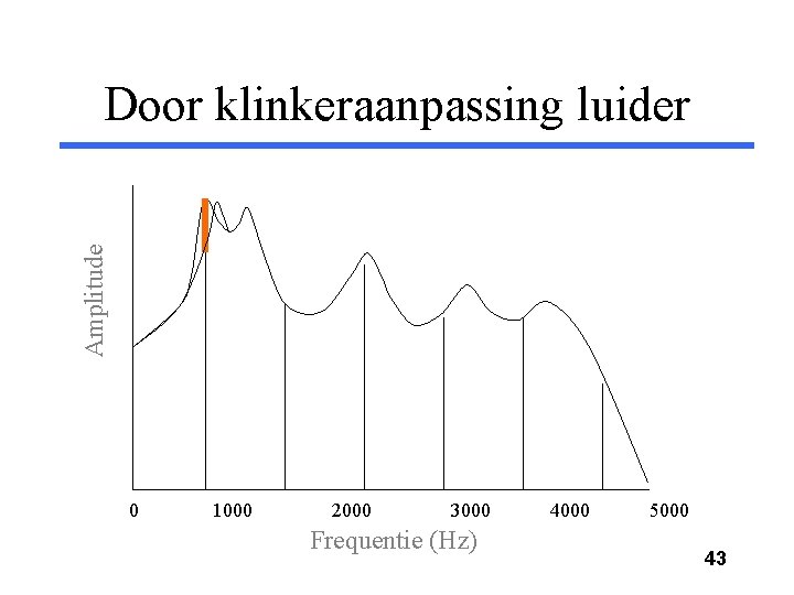 Amplitude Door klinkeraanpassing luider 0 1000 2000 3000 Frequentie (Hz) 4000 5000 43 