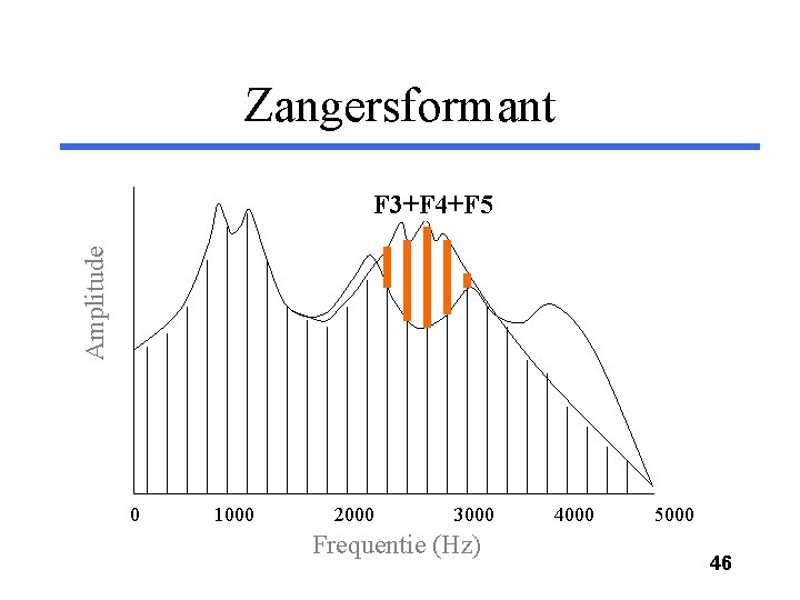 Zangersformant Amplitude F 3+F 4+F 5 0 1000 2000 3000 Frequentie (Hz) 4000 5000