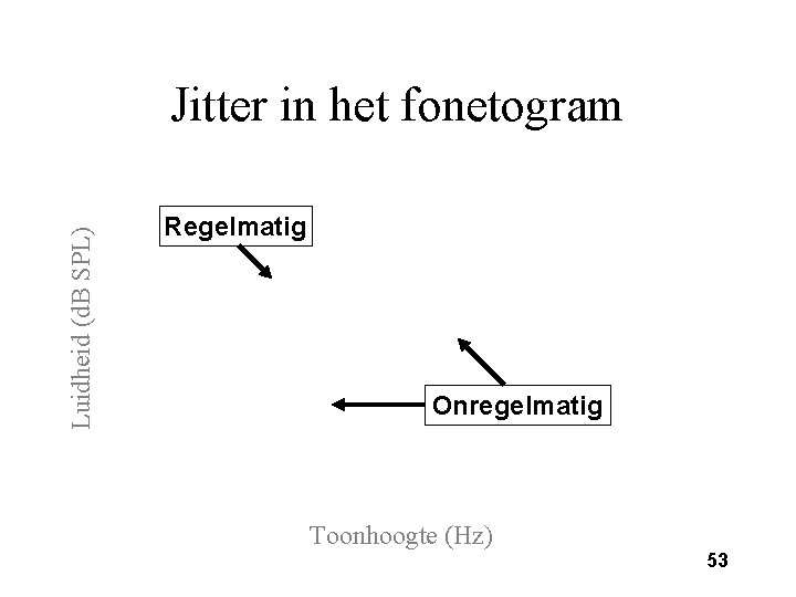 Luidheid (d. B SPL) Jitter in het fonetogram Regelmatig Onregelmatig Toonhoogte (Hz) 53 