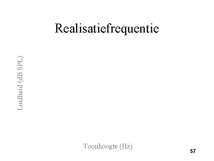 Luidheid (d. B SPL) Realisatiefrequentie Toonhoogte (Hz) 57 