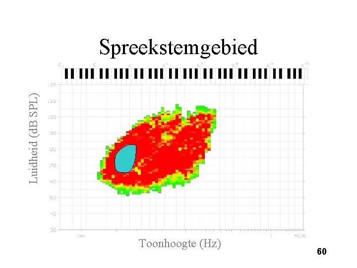 Luidheid (d. B SPL) Spreekstemgebied Toonhoogte (Hz) 60 