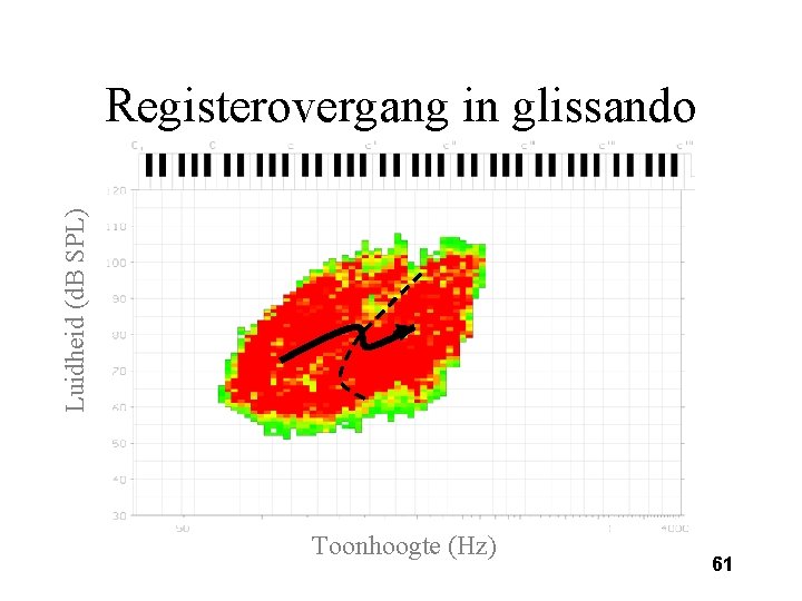 Luidheid (d. B SPL) Registerovergang in glissando Toonhoogte (Hz) 61 