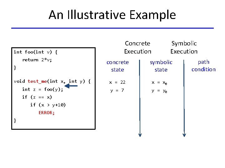 An Illustrative Example Concrete Execution int foo(int v) { return 2*v; } void test_me(int