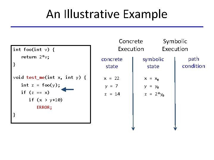 An Illustrative Example Concrete Execution int foo(int v) { return 2*v; } void test_me(int