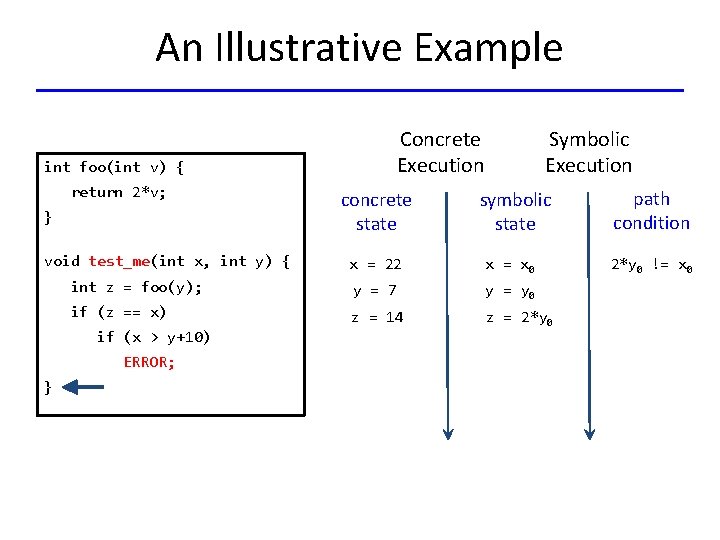 An Illustrative Example Concrete Execution int foo(int v) { return 2*v; } void test_me(int