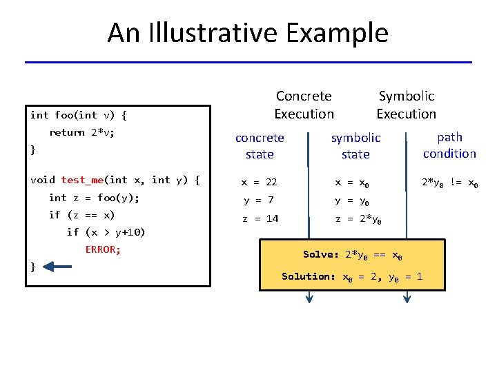 An Illustrative Example Concrete Execution int foo(int v) { return 2*v; } void test_me(int