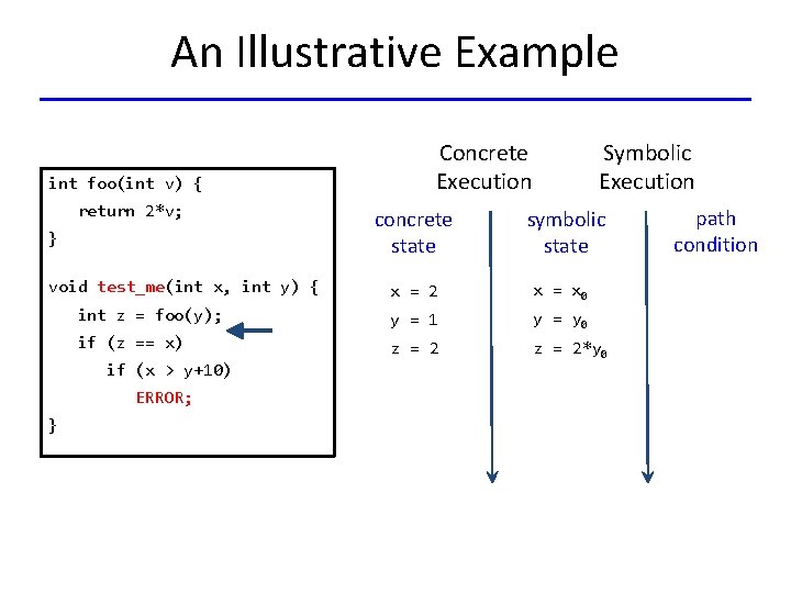 An Illustrative Example int foo(int v) { return 2*v; } void test_me(int x, int