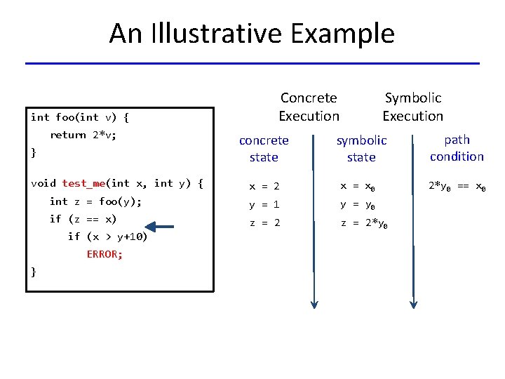 An Illustrative Example int foo(int v) { return 2*v; } void test_me(int x, int