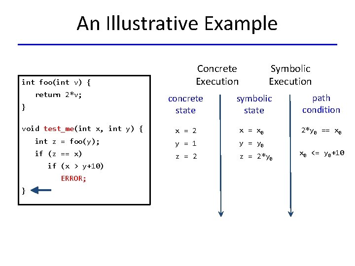 An Illustrative Example int foo(int v) { return 2*v; } void test_me(int x, int