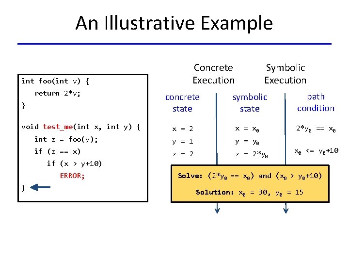 An Illustrative Example int foo(int v) { return 2*v; } void test_me(int x, int