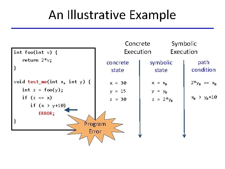 An Illustrative Example Concrete Execution int foo(int v) { return 2*v; concrete state }