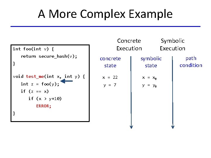 A More Complex Example Concrete Execution int foo(int v) { Symbolic Execution return secure_hash(v);