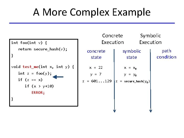 A More Complex Example Concrete Execution int foo(int v) { Symbolic Execution return secure_hash(v);