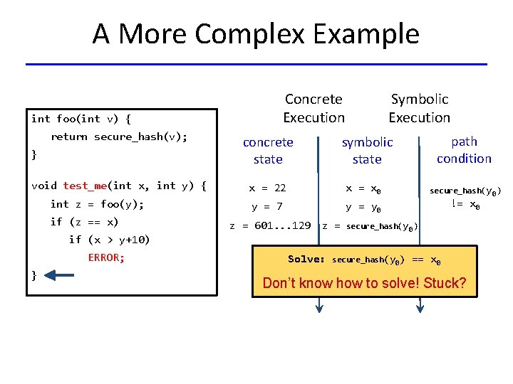 A More Complex Example Concrete Execution int foo(int v) { Symbolic Execution return secure_hash(v);