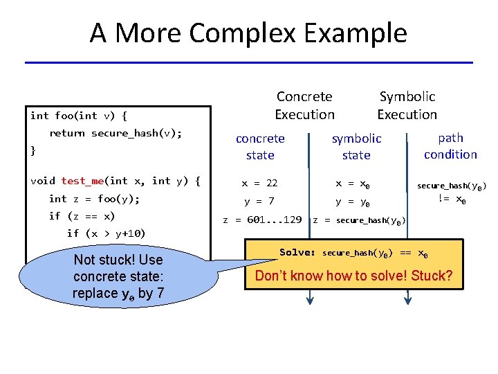 A More Complex Example Concrete Execution int foo(int v) { Symbolic Execution return secure_hash(v);