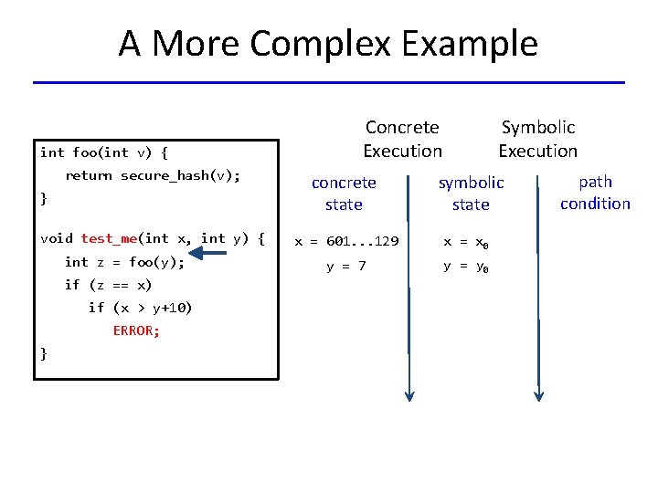 A More Complex Example int foo(int v) { Concrete Execution Symbolic Execution return secure_hash(v);