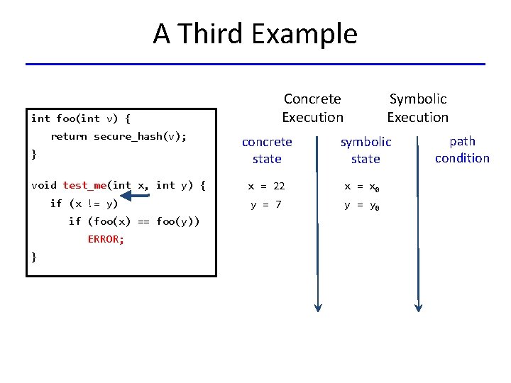 A Third Example Concrete Execution int foo(int v) { Symbolic Execution return secure_hash(v); concrete