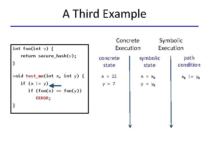 A Third Example Concrete Execution int foo(int v) { Symbolic Execution return secure_hash(v); concrete