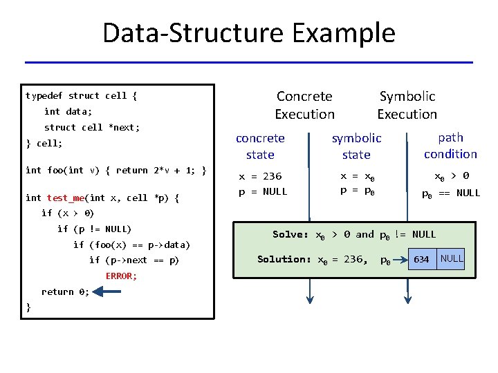 Data-Structure Example typedef struct cell { int data; struct cell *next; } cell; int