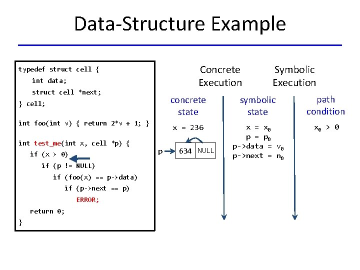 Data-Structure Example Concrete Execution typedef struct cell { int data; struct cell *next; }