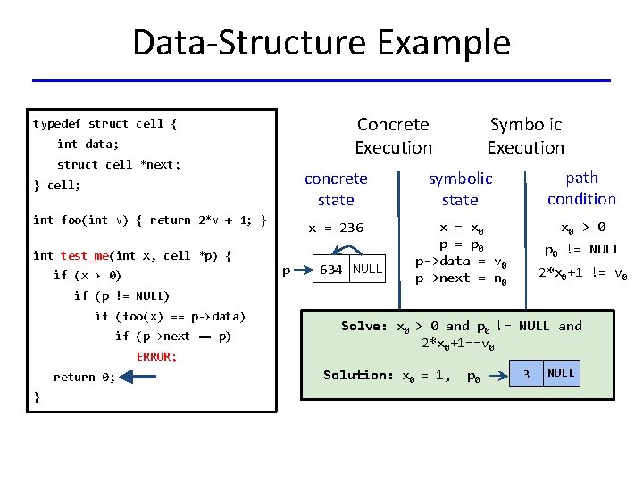 Data-Structure Example Concrete Execution typedef struct cell { int data; struct cell *next; }