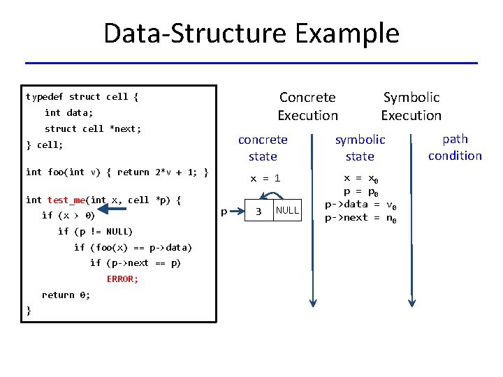 Data-Structure Example Concrete Execution typedef struct cell { int data; struct cell *next; }