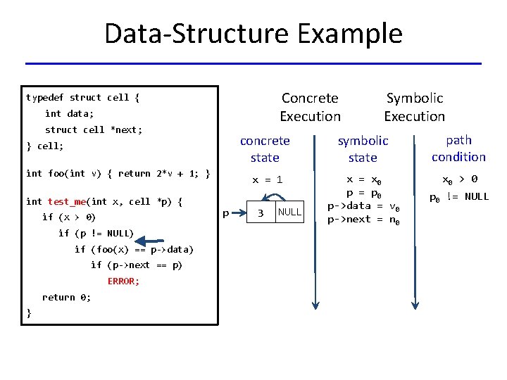 Data-Structure Example Concrete Execution typedef struct cell { int data; struct cell *next; }