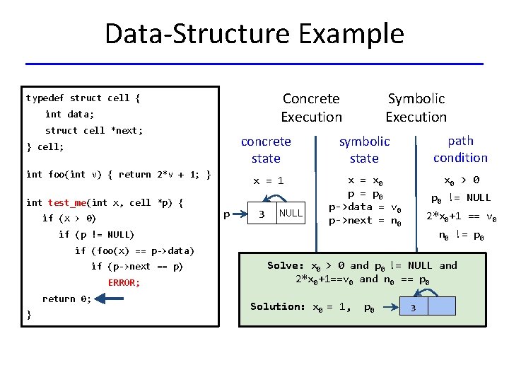 Data-Structure Example Concrete Execution typedef struct cell { int data; struct cell *next; }