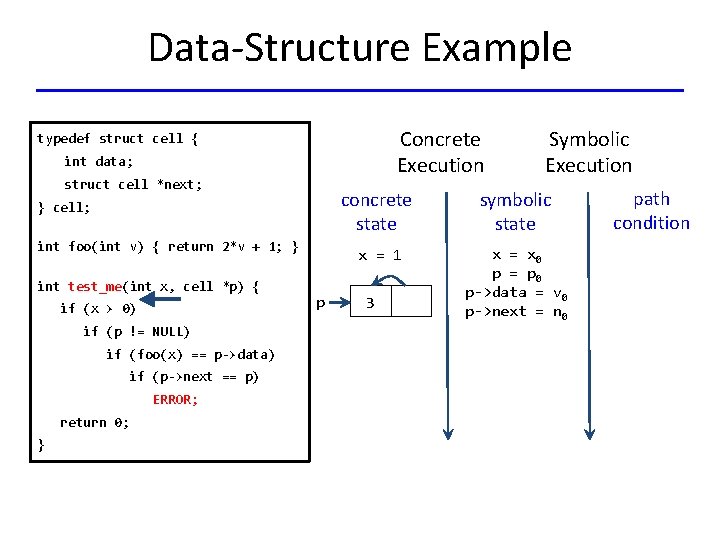 Data-Structure Example Concrete Execution typedef struct cell { int data; struct cell *next; }