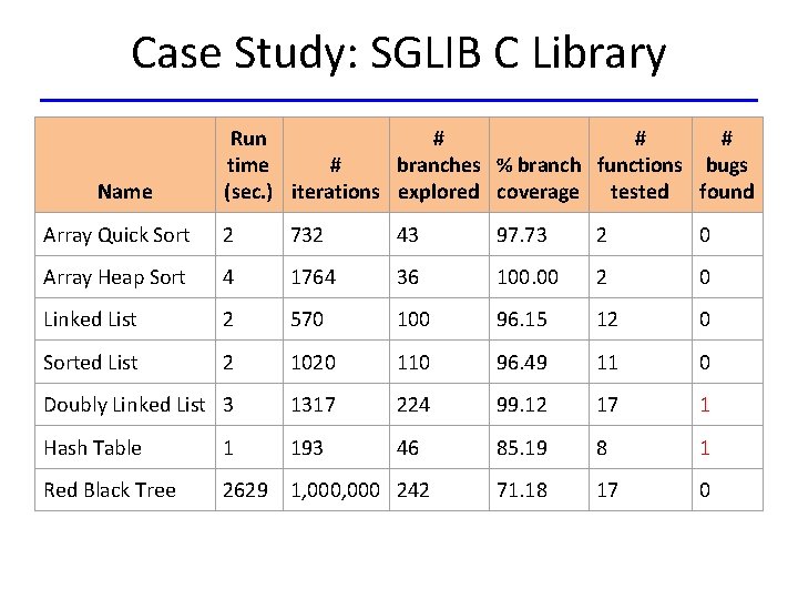 Case Study: SGLIB C Library Name Run # # # time # branches %